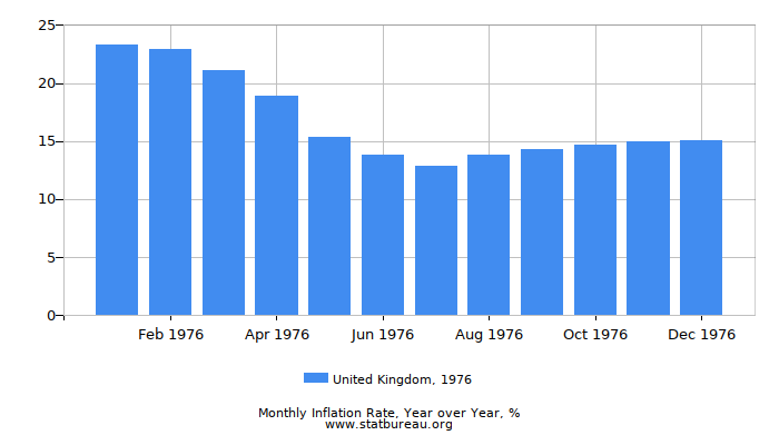 1976 United Kingdom Inflation Rate: Year over Year
