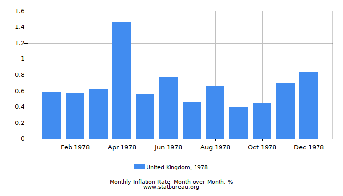 1978 United Kingdom Inflation Rate: Month to Month
