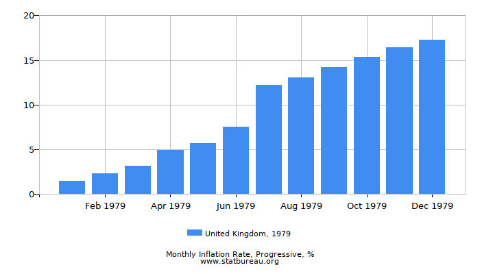 1979 United Kingdom Progressive Inflation Rate
