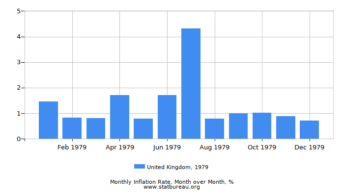 1979 United Kingdom Inflation Rate: Month to Month