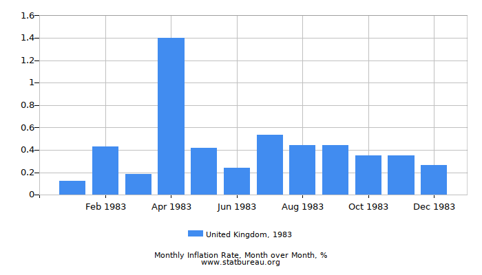 1983 United Kingdom Inflation Rate: Month to Month