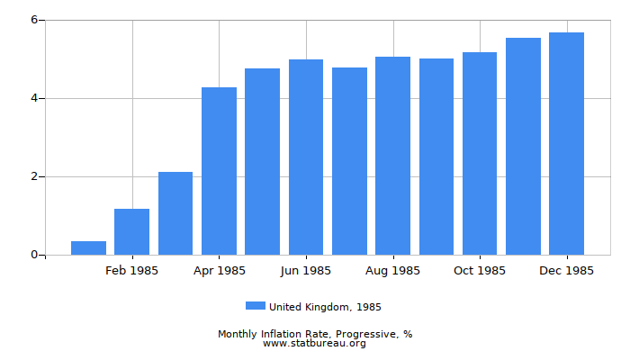 1985 United Kingdom Progressive Inflation Rate
