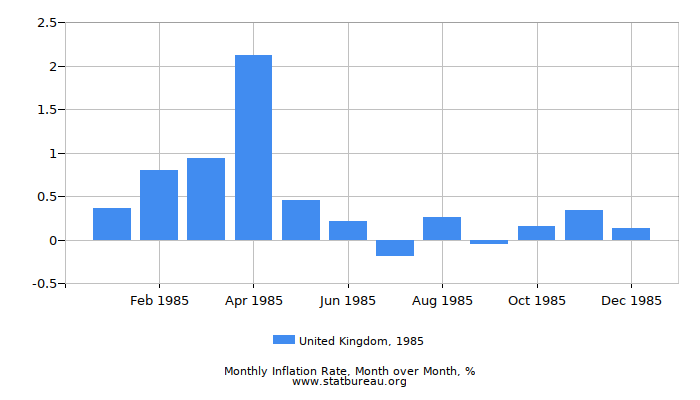 1985 United Kingdom Inflation Rate: Month to Month