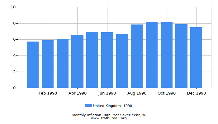 1990 United Kingdom Inflation Rate: Year over Year