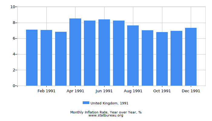 1991 United Kingdom Inflation Rate: Year over Year