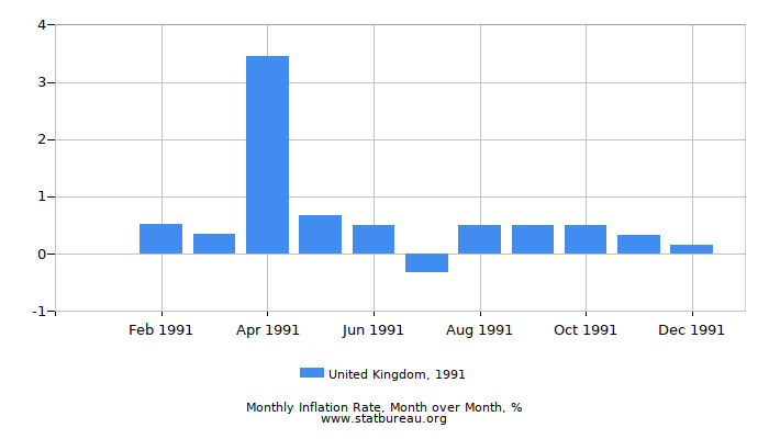 1991 United Kingdom Inflation Rate: Month to Month