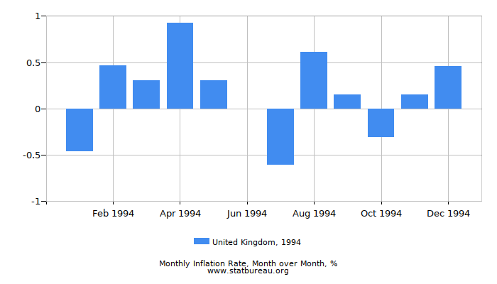 1994 United Kingdom Inflation Rate: Month to Month