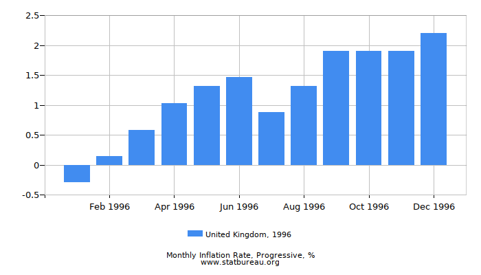 1996 United Kingdom Progressive Inflation Rate