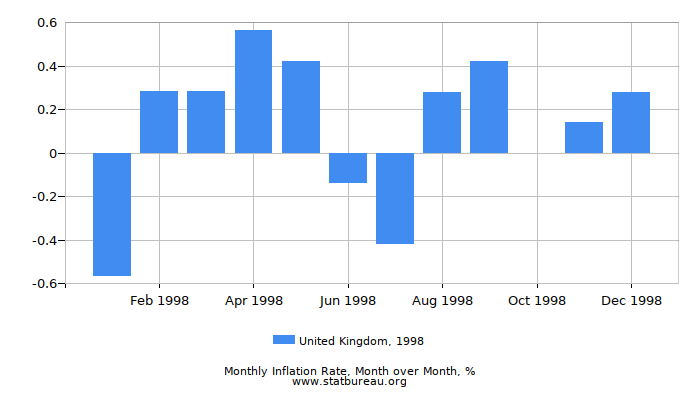 1998 United Kingdom Inflation Rate: Month to Month
