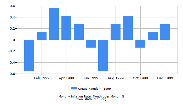 1999 United Kingdom Inflation Rate: Month to Month