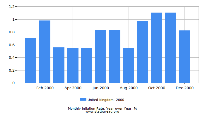2000 United Kingdom Inflation Rate: Year over Year
