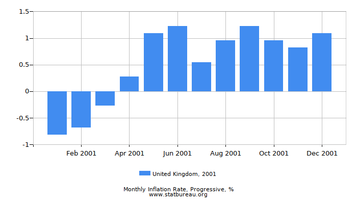 2001 United Kingdom Progressive Inflation Rate