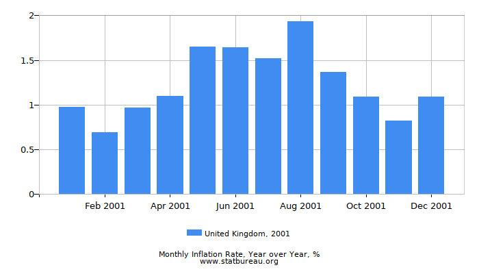 2001 United Kingdom Inflation Rate: Year over Year