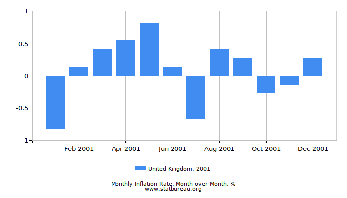 2001 United Kingdom Inflation Rate: Month to Month