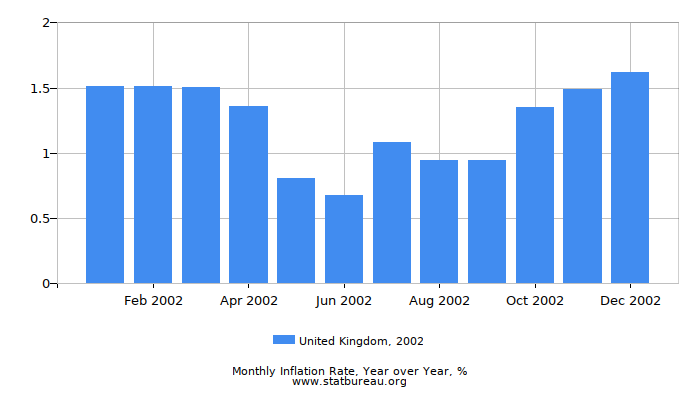 2002 United Kingdom Inflation Rate: Year over Year