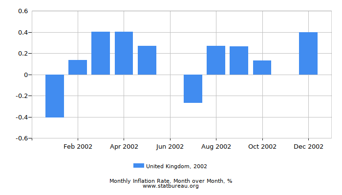2002 United Kingdom Inflation Rate: Month to Month