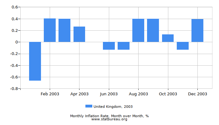 2003 United Kingdom Inflation Rate: Month to Month