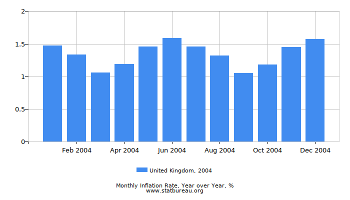 2004 United Kingdom Inflation Rate: Year over Year
