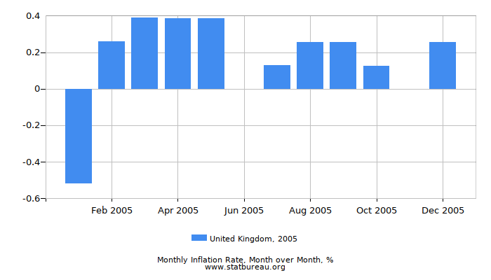 2005 United Kingdom Inflation Rate: Month to Month
