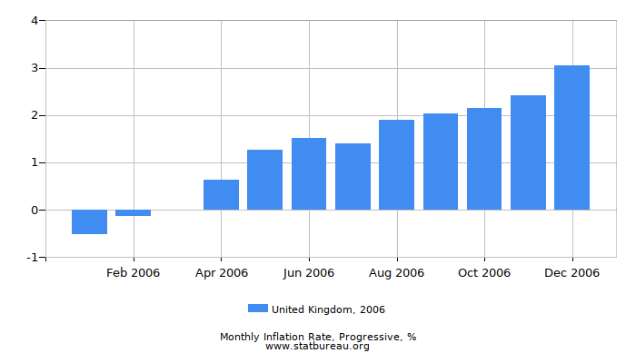 2006 United Kingdom Progressive Inflation Rate