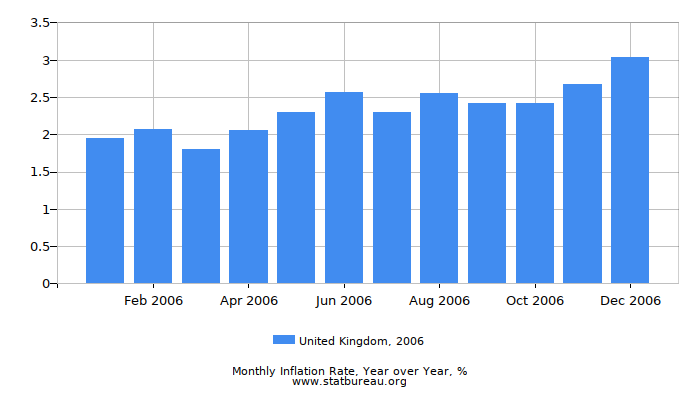 2006 United Kingdom Inflation Rate: Year over Year