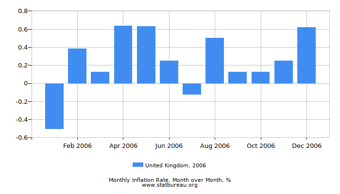 2006 United Kingdom Inflation Rate: Month to Month
