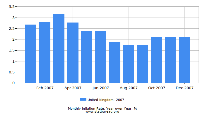 2007 United Kingdom Inflation Rate: Year over Year