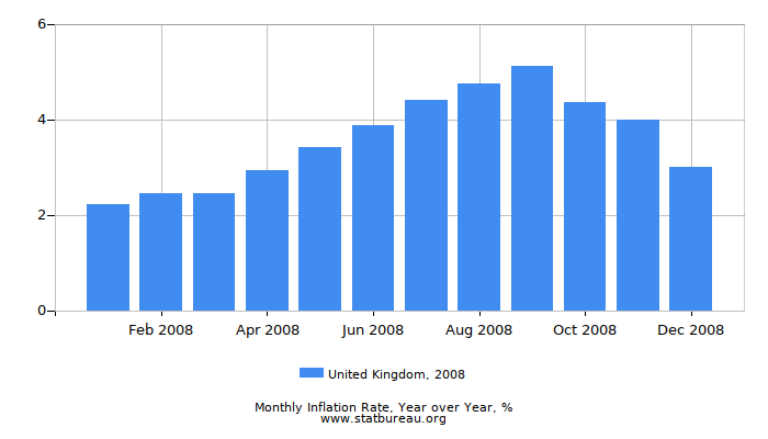 2008 United Kingdom Inflation Rate: Year over Year