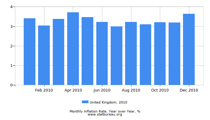 2010 United Kingdom Inflation Rate: Year over Year