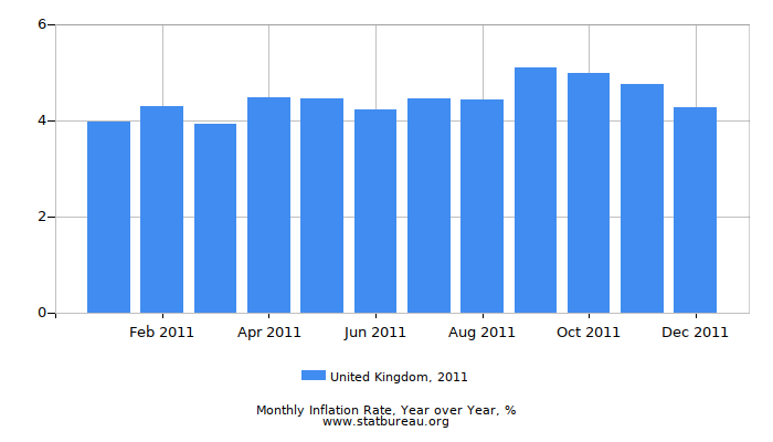2011 United Kingdom Inflation Rate: Year over Year