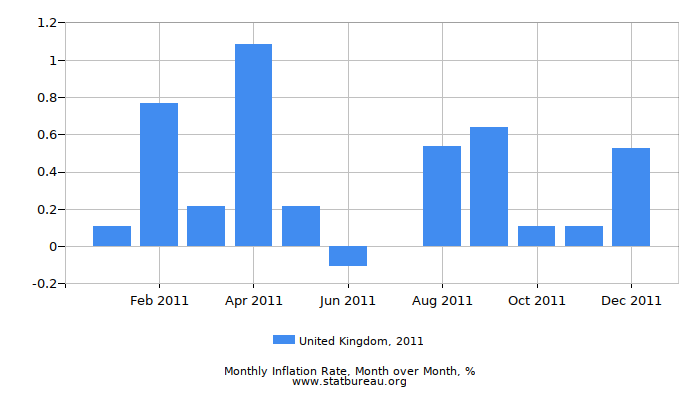 2011 United Kingdom Inflation Rate: Month to Month