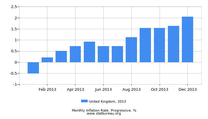 2013 United Kingdom Progressive Inflation Rate