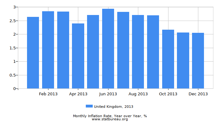 2013 United Kingdom Inflation Rate: Year over Year
