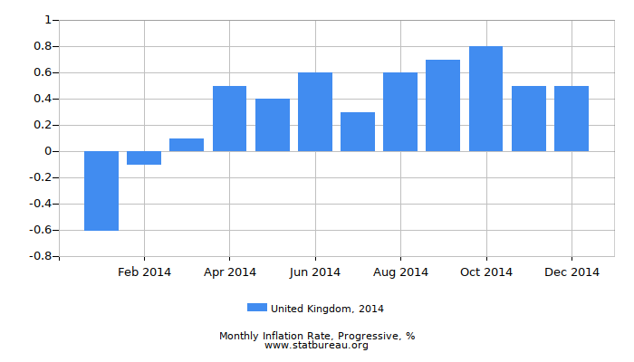 2014 United Kingdom Progressive Inflation Rate