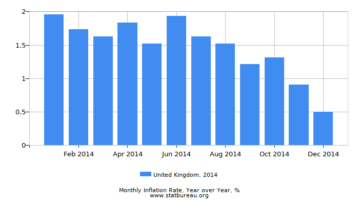 2014 United Kingdom Inflation Rate: Year over Year