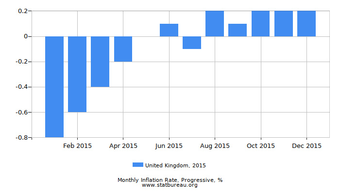 2015 United Kingdom Progressive Inflation Rate