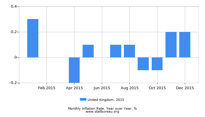 2015 United Kingdom Inflation Rate: Year over Year