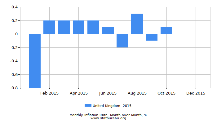 2015 United Kingdom Inflation Rate: Month to Month