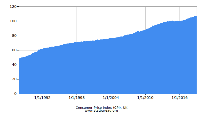 Consumer Price Index (CPI), UK
