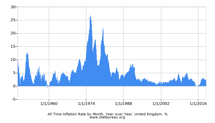 All Time Inflation Rate by Month, Year over Year, United Kingdom