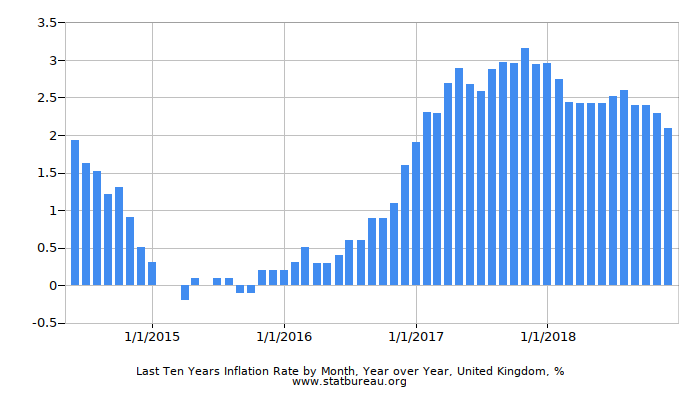 Last Ten Years Inflation Rate by Month, Year over Year, United Kingdom