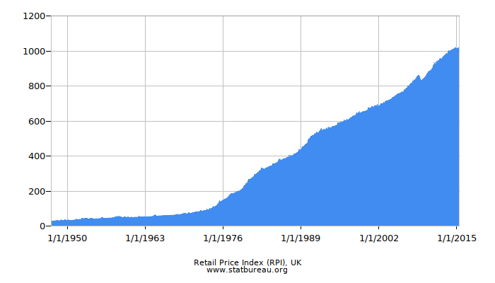 Retail Price Index (RPI), UK