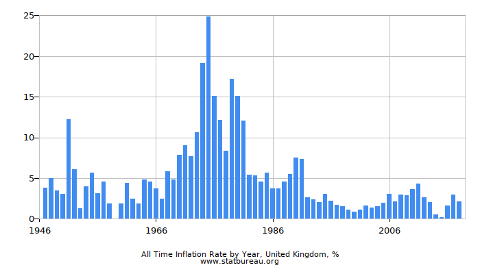 All Time Inflation Rate by Year, United Kingdom
