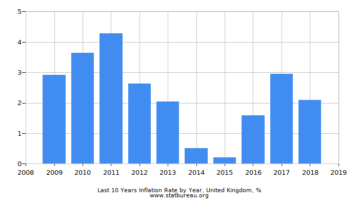 Last 10 Years Inflation Rate by Year, United Kingdom