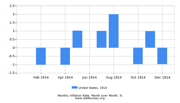 1914 United States Inflation Rate: Month to Month