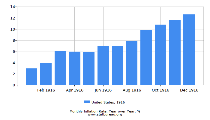 1916 United States Inflation Rate: Year over Year