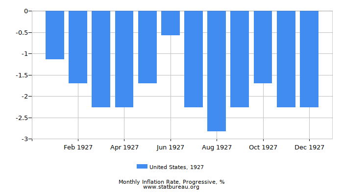 1927 United States Progressive Inflation Rate