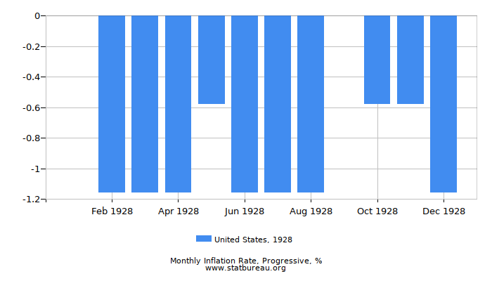 1928 United States Progressive Inflation Rate
