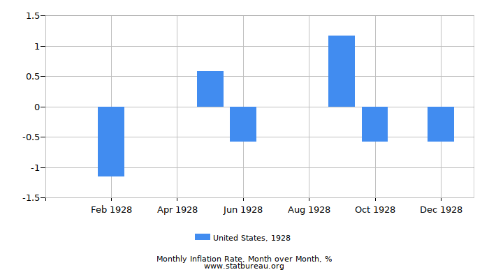 1928 United States Inflation Rate: Month to Month