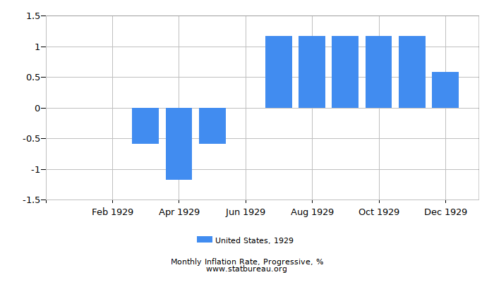 1929 United States Progressive Inflation Rate